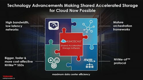 給固態(tài)硬盤插網(wǎng)線: 新SSD存儲技術(shù)發(fā)展風(fēng)向標(biāo)與網(wǎng)絡(luò)技術(shù)開發(fā)的融合